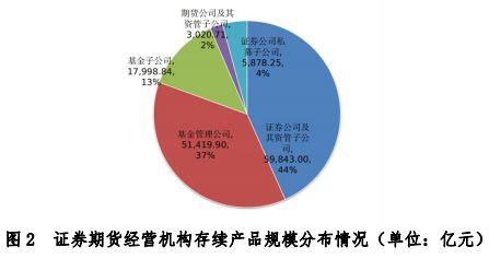 证券期货经营机构私募资管产品备案月报 2023年2月