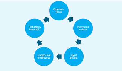 2021年企业数字化变革报告:成功实现数字化转型的五条途径