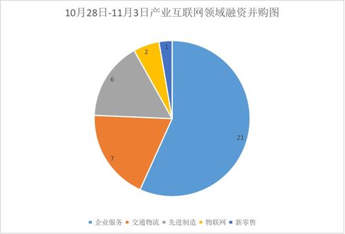 iiweekly 本周哪些 好 公司拿到钱了