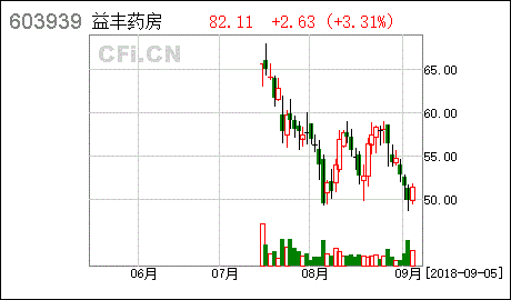 益丰药房 关于使用公司闲置自有资金购买理财产品的实施公告