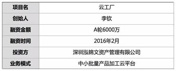 融资6千万 他3年建成云上工厂 2千小工厂接走小批量订单 加工1万产品 - 今日头条(TouTiao.org)