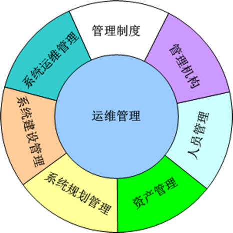 如何对数据中心进行简单、有效的运维管理?