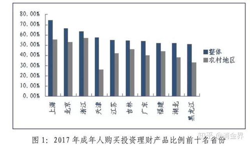 2017年中国普惠金融指标 近50 成年人买过投资理财产品