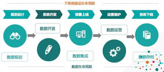 2016中国数博会:大数据时代数据资产管理-五星模型