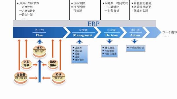 文章:企业实施ERP的有效路径