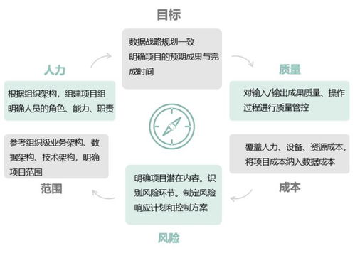 从数据资源到数据资产之数据资产管理框架 实践操作与发展挑战